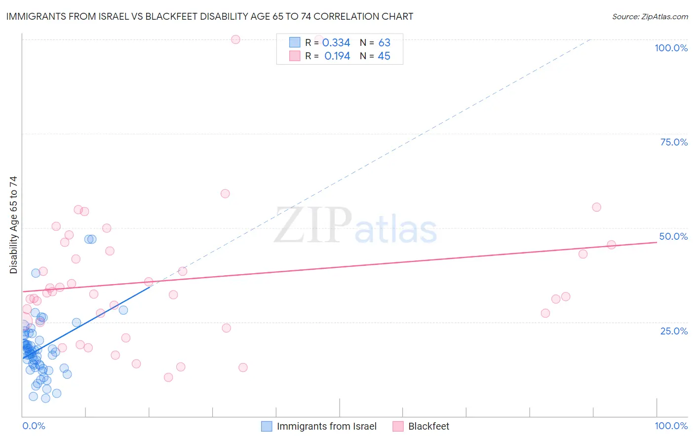 Immigrants from Israel vs Blackfeet Disability Age 65 to 74