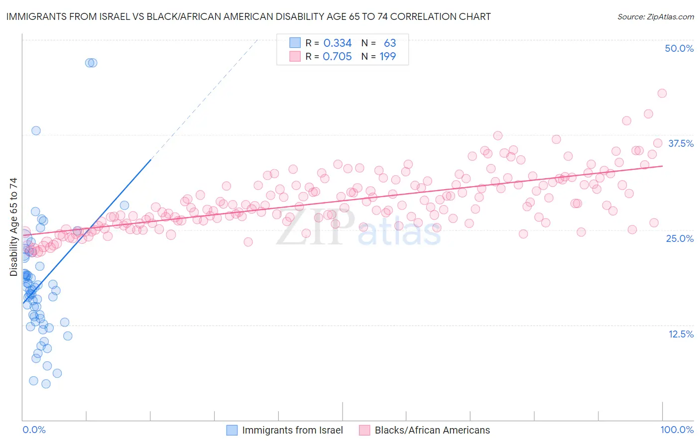 Immigrants from Israel vs Black/African American Disability Age 65 to 74