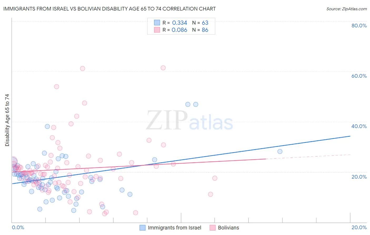 Immigrants from Israel vs Bolivian Disability Age 65 to 74