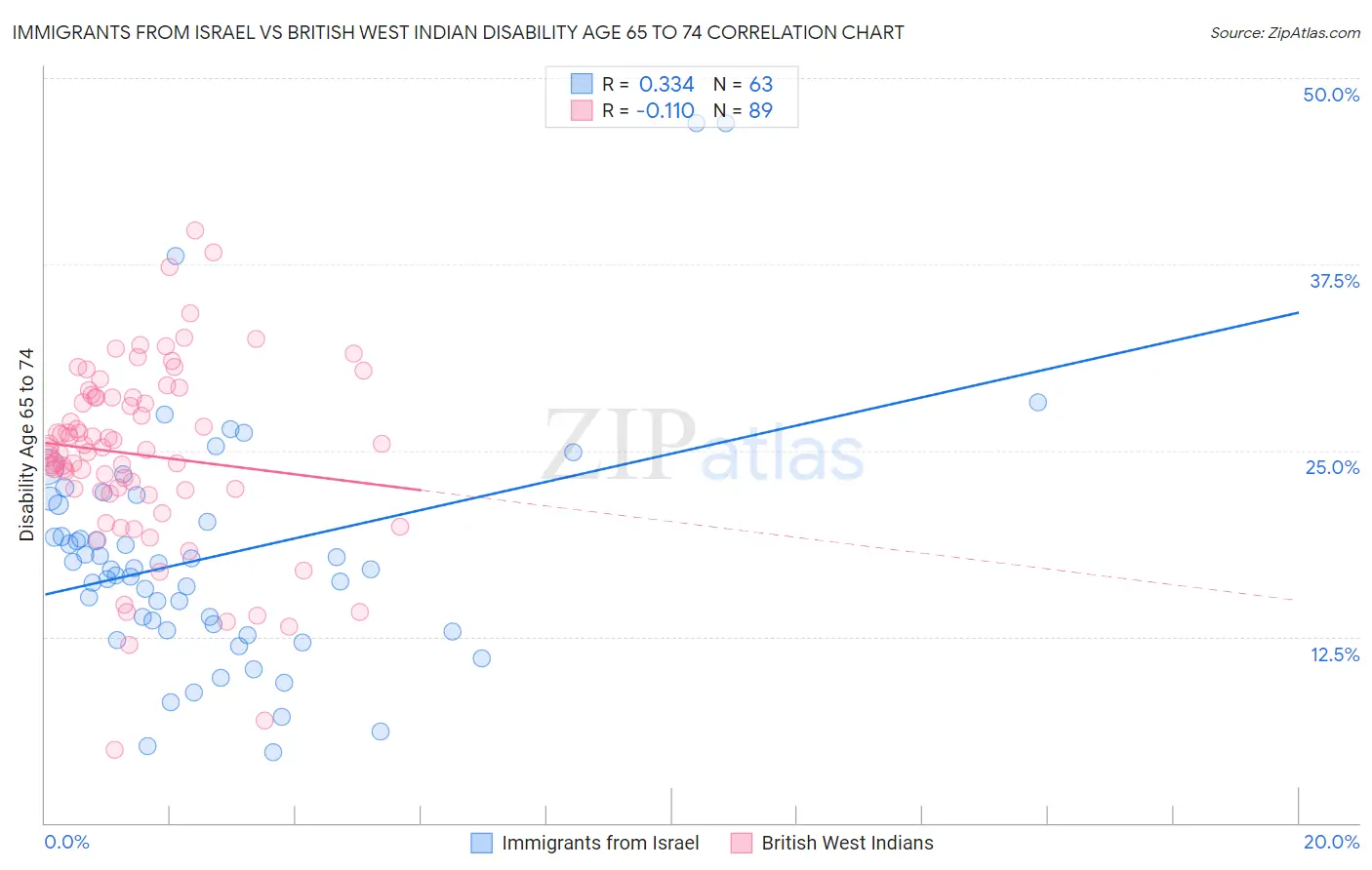Immigrants from Israel vs British West Indian Disability Age 65 to 74
