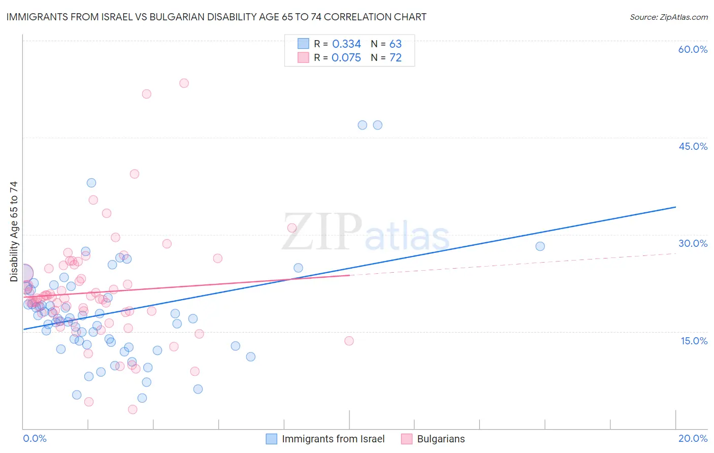 Immigrants from Israel vs Bulgarian Disability Age 65 to 74