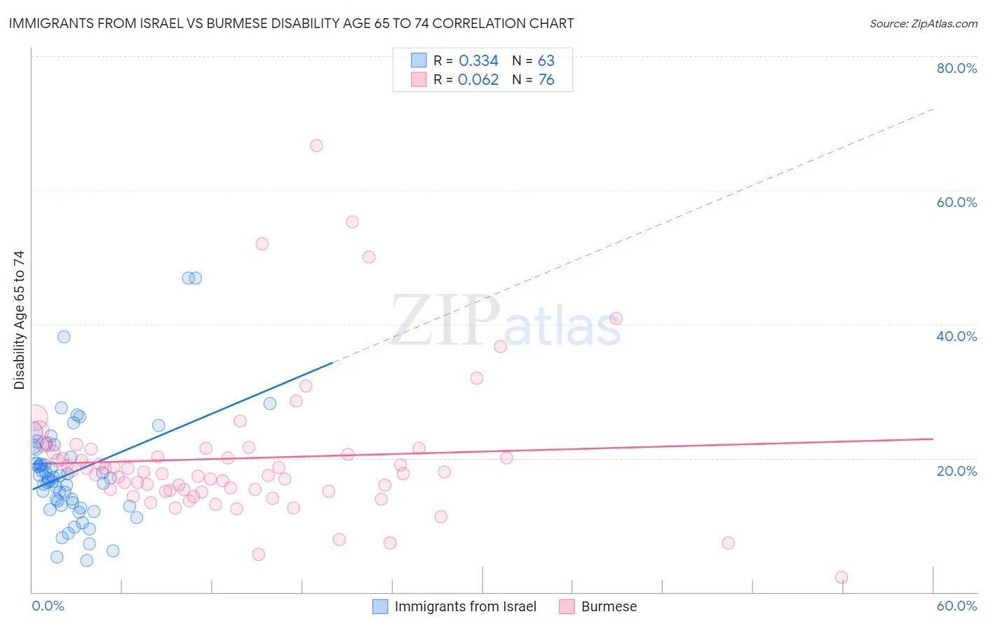 Immigrants from Israel vs Burmese Disability Age 65 to 74