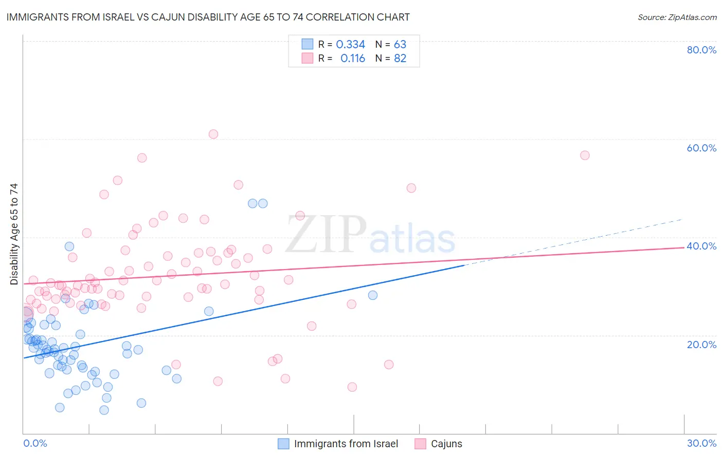 Immigrants from Israel vs Cajun Disability Age 65 to 74