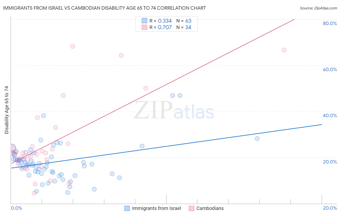 Immigrants from Israel vs Cambodian Disability Age 65 to 74