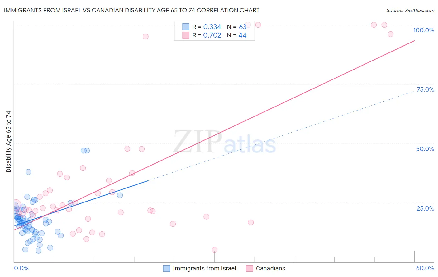 Immigrants from Israel vs Canadian Disability Age 65 to 74