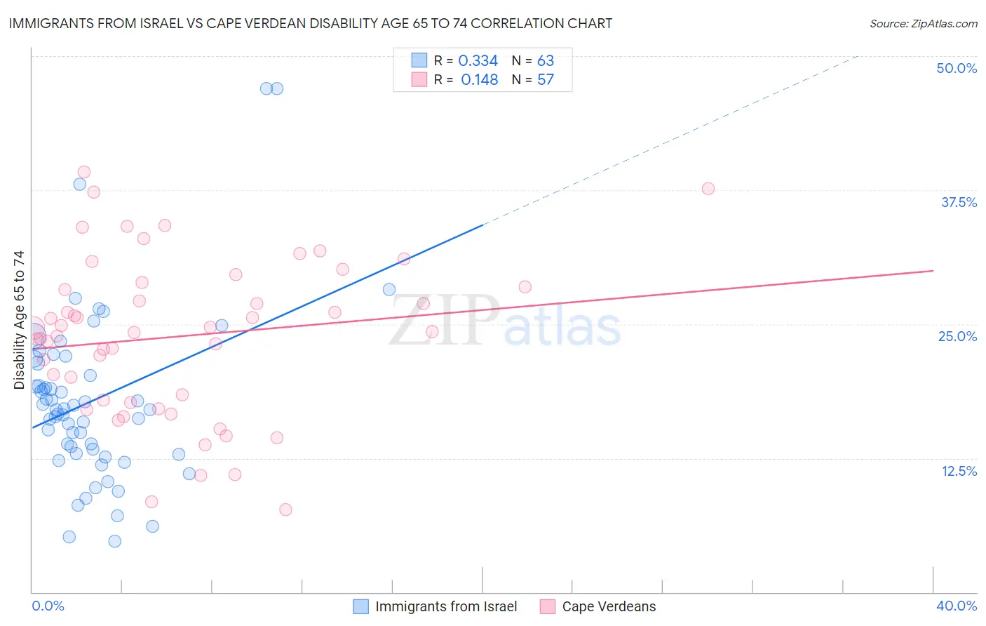 Immigrants from Israel vs Cape Verdean Disability Age 65 to 74