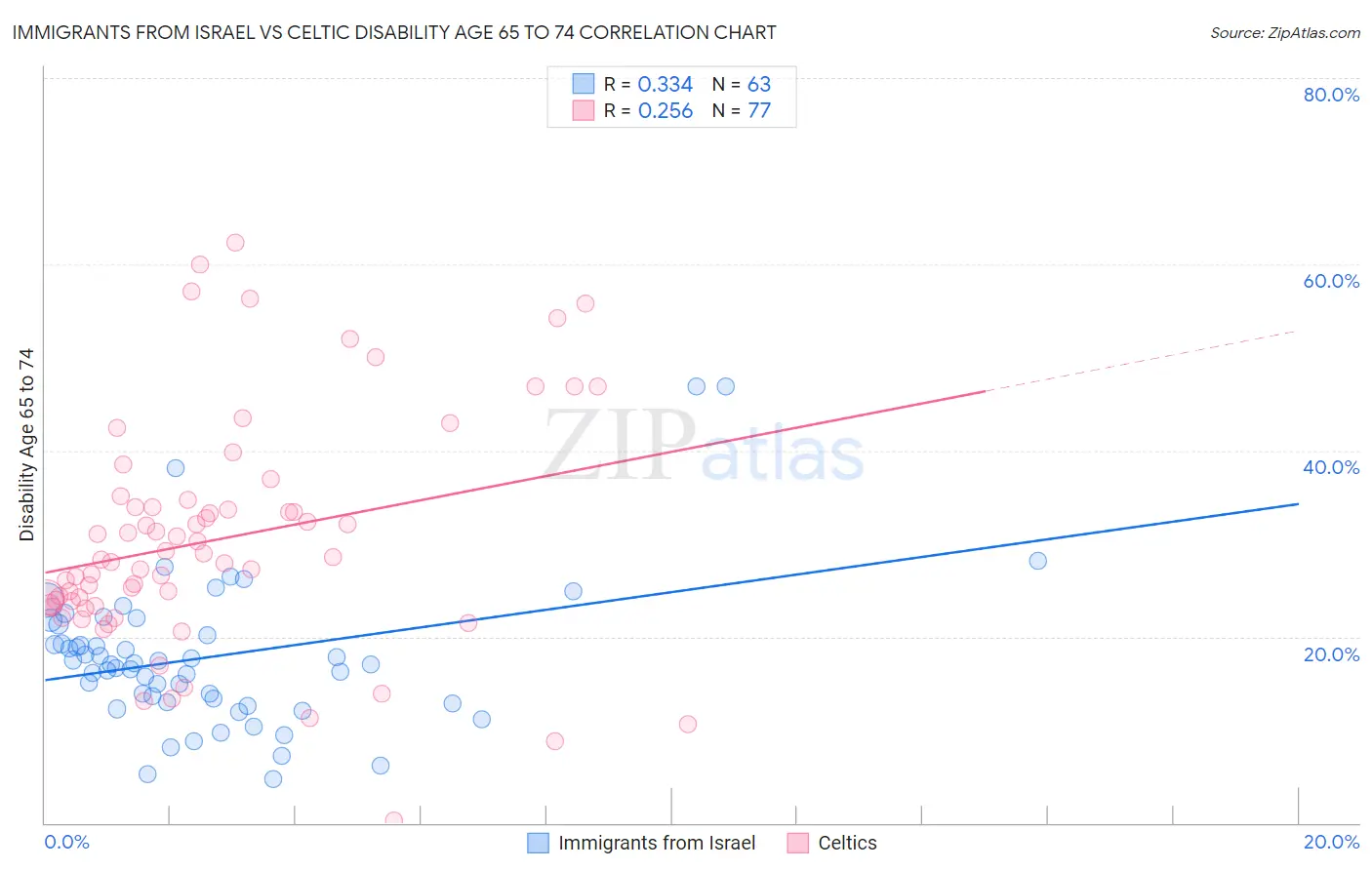 Immigrants from Israel vs Celtic Disability Age 65 to 74