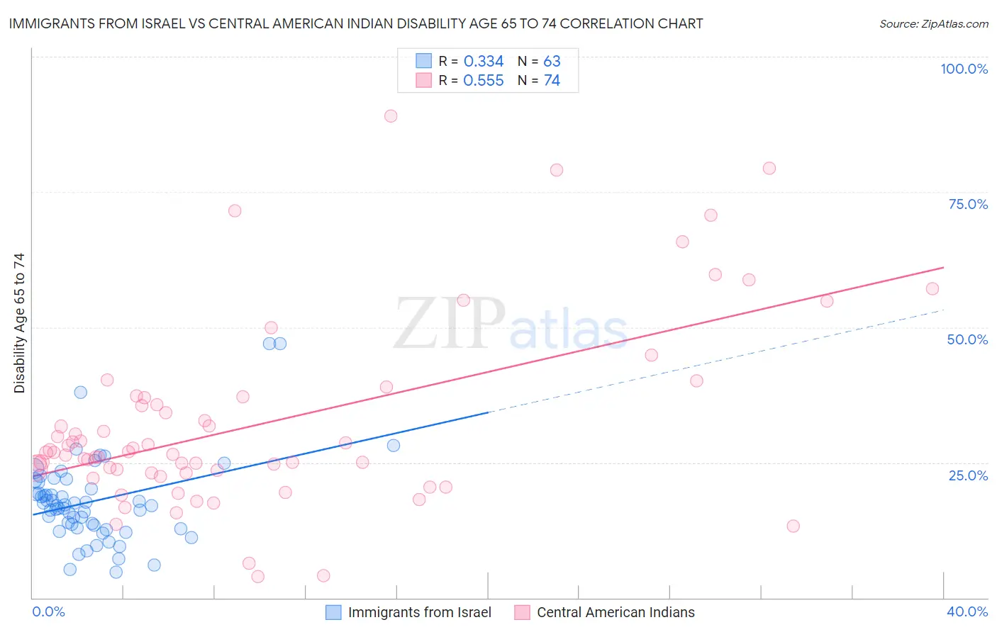 Immigrants from Israel vs Central American Indian Disability Age 65 to 74