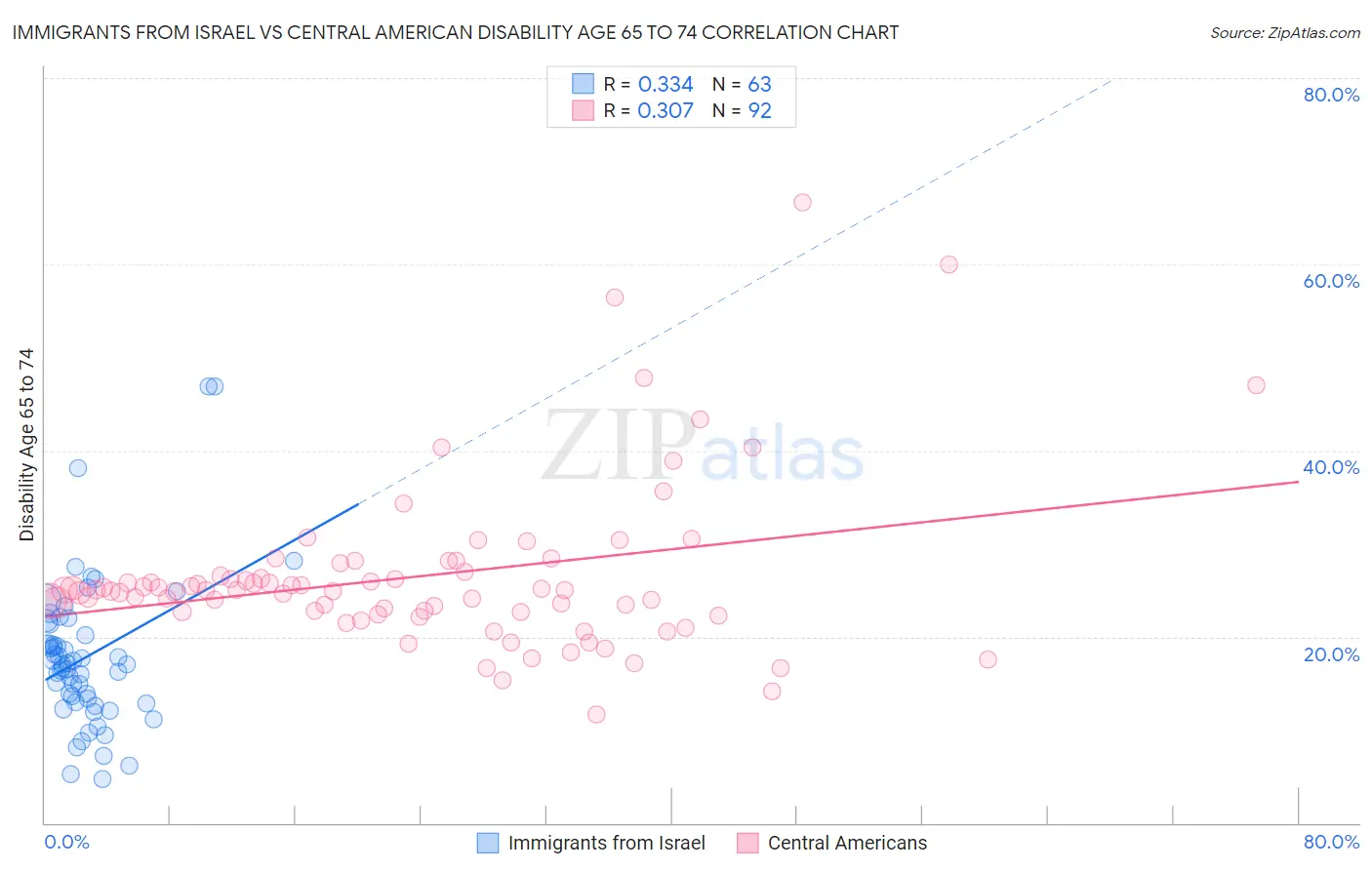 Immigrants from Israel vs Central American Disability Age 65 to 74