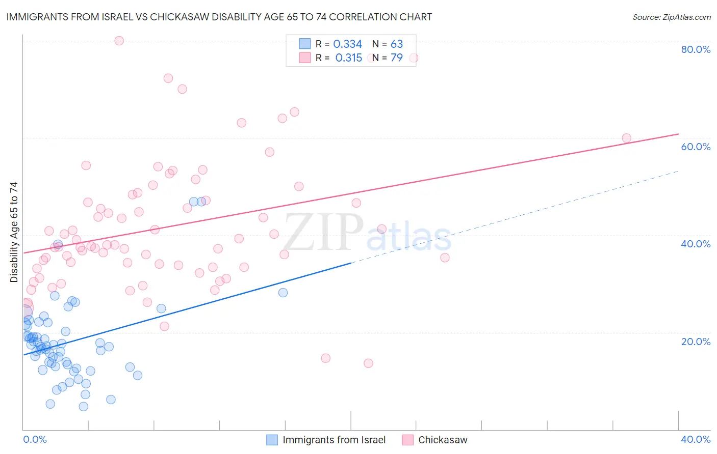 Immigrants from Israel vs Chickasaw Disability Age 65 to 74