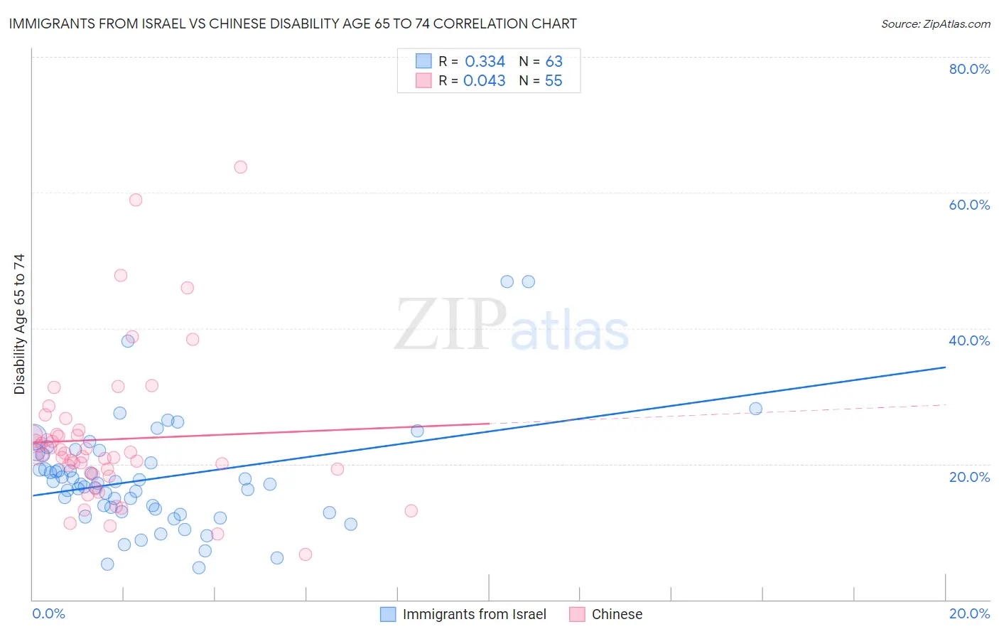 Immigrants from Israel vs Chinese Disability Age 65 to 74