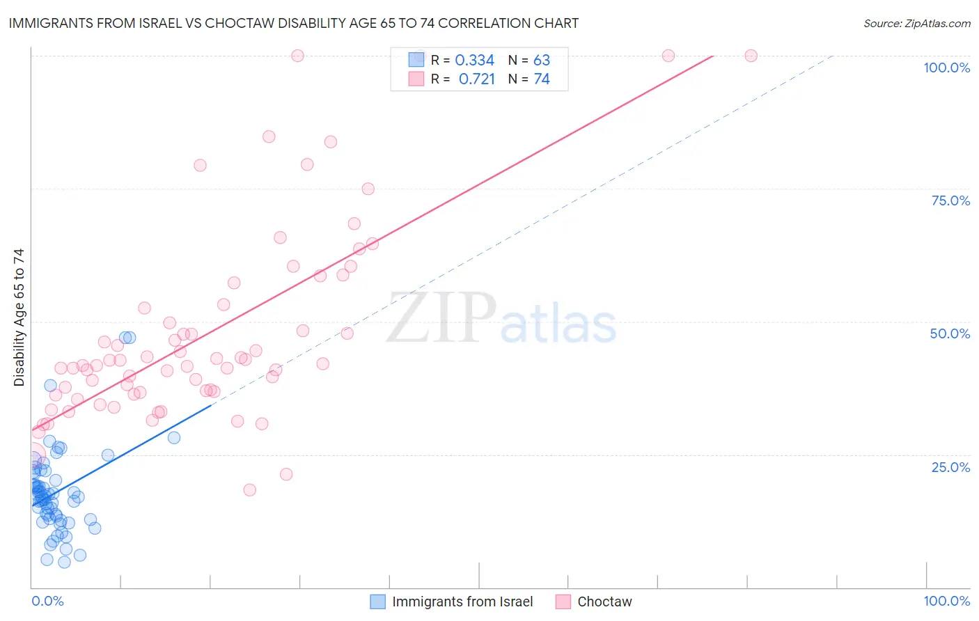 Immigrants from Israel vs Choctaw Disability Age 65 to 74