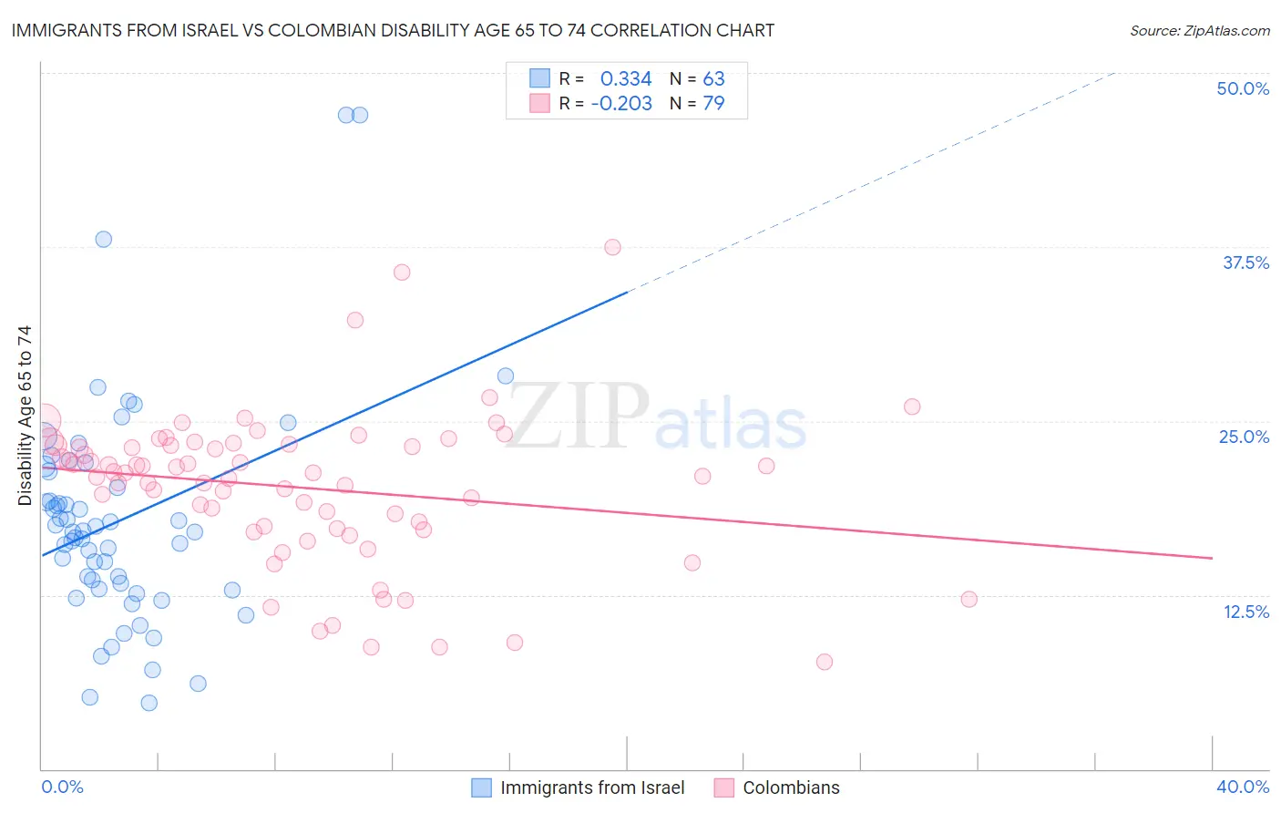 Immigrants from Israel vs Colombian Disability Age 65 to 74