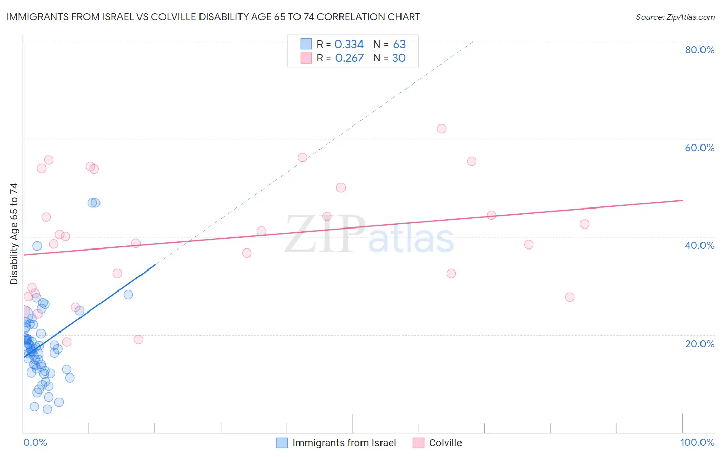 Immigrants from Israel vs Colville Disability Age 65 to 74
