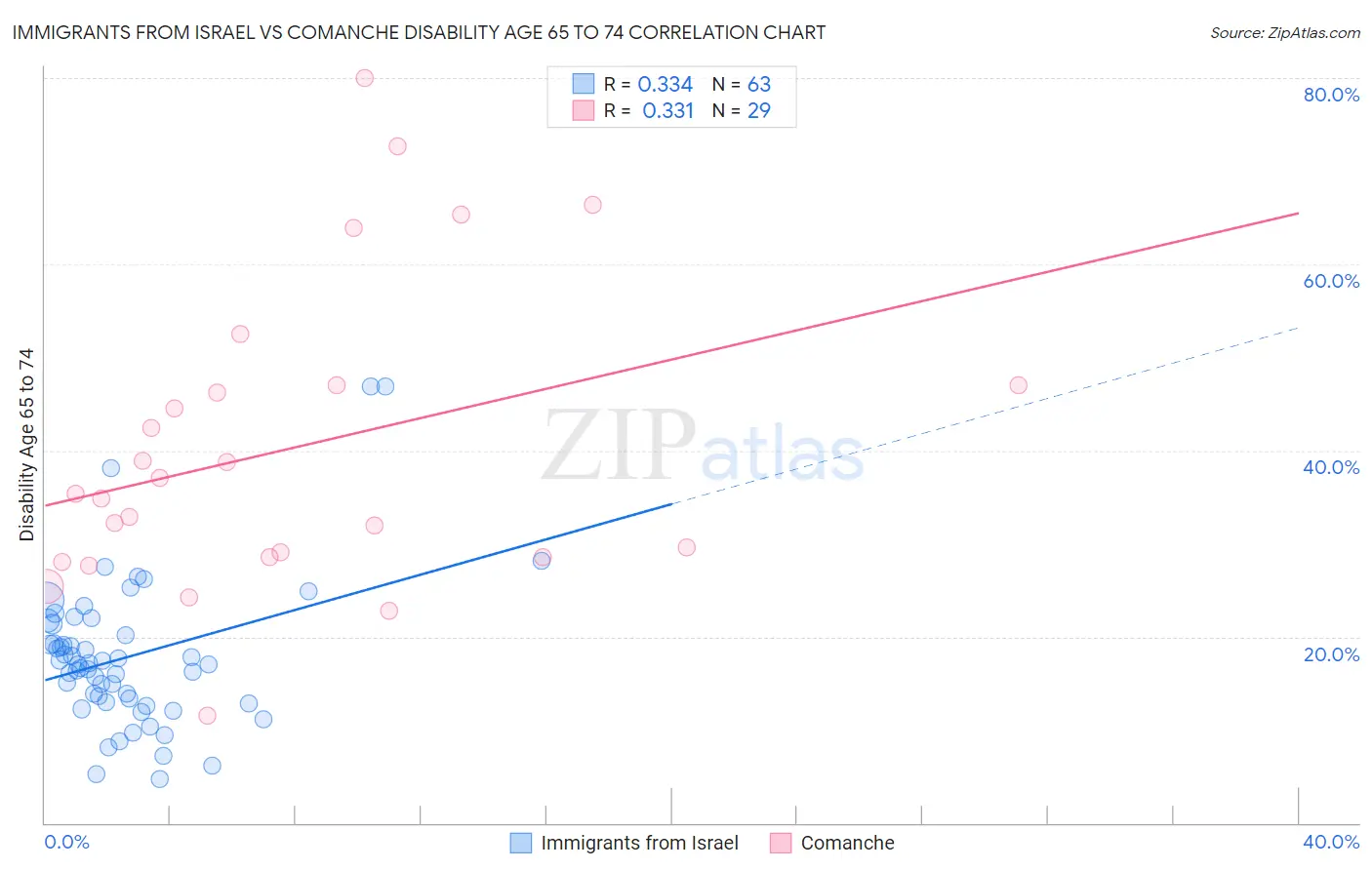 Immigrants from Israel vs Comanche Disability Age 65 to 74