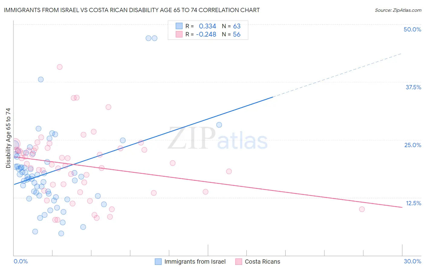 Immigrants from Israel vs Costa Rican Disability Age 65 to 74