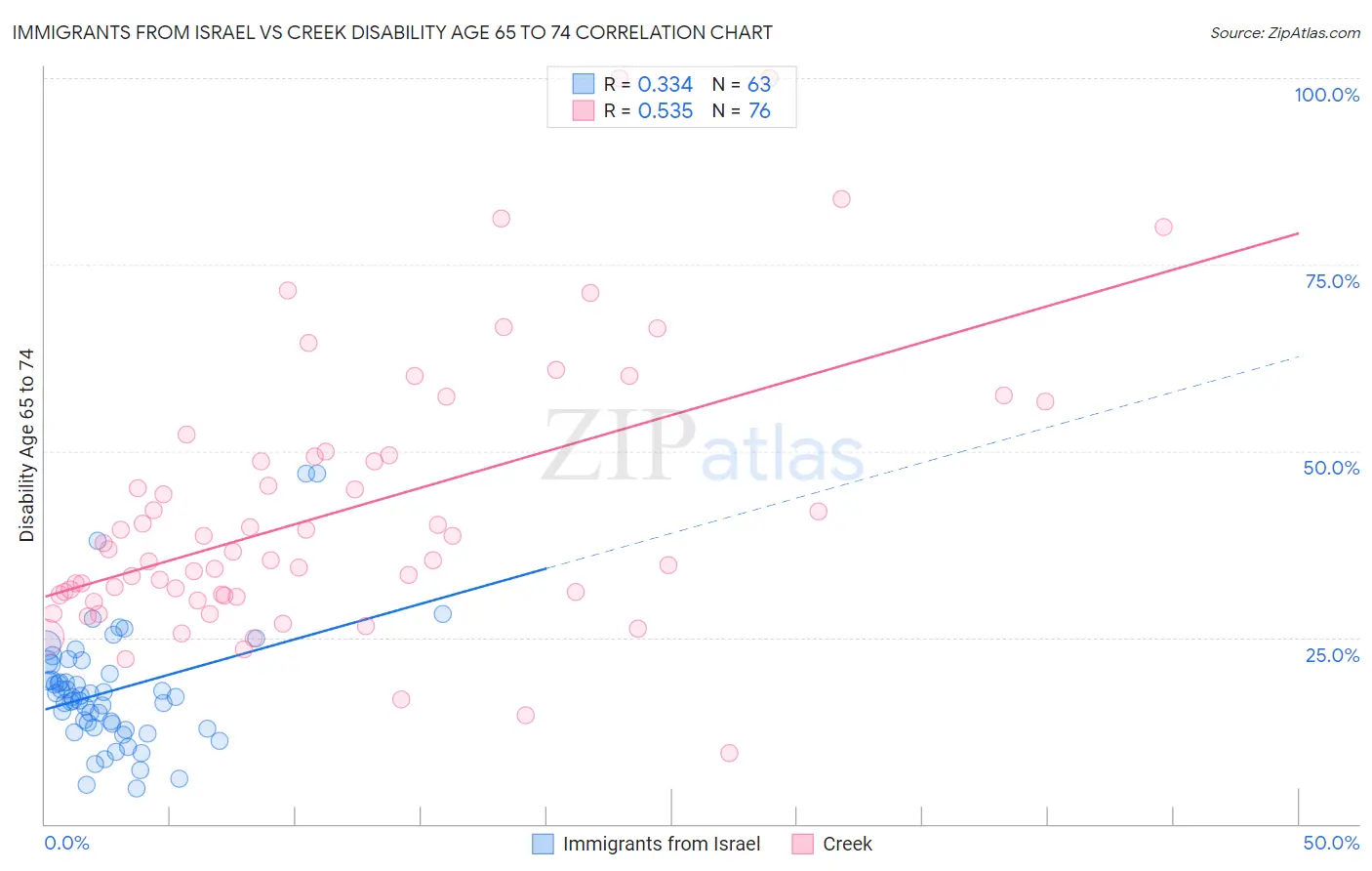 Immigrants from Israel vs Creek Disability Age 65 to 74