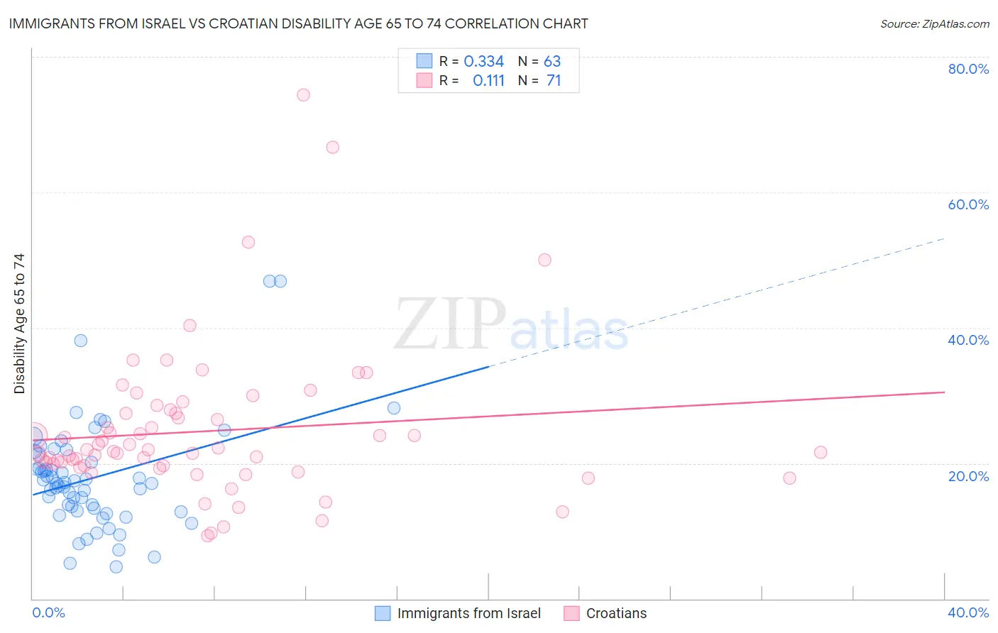 Immigrants from Israel vs Croatian Disability Age 65 to 74