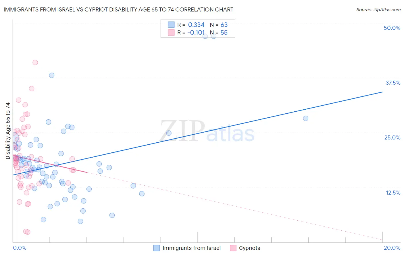 Immigrants from Israel vs Cypriot Disability Age 65 to 74