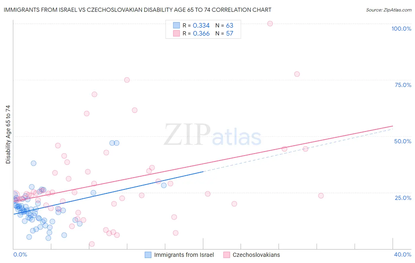 Immigrants from Israel vs Czechoslovakian Disability Age 65 to 74