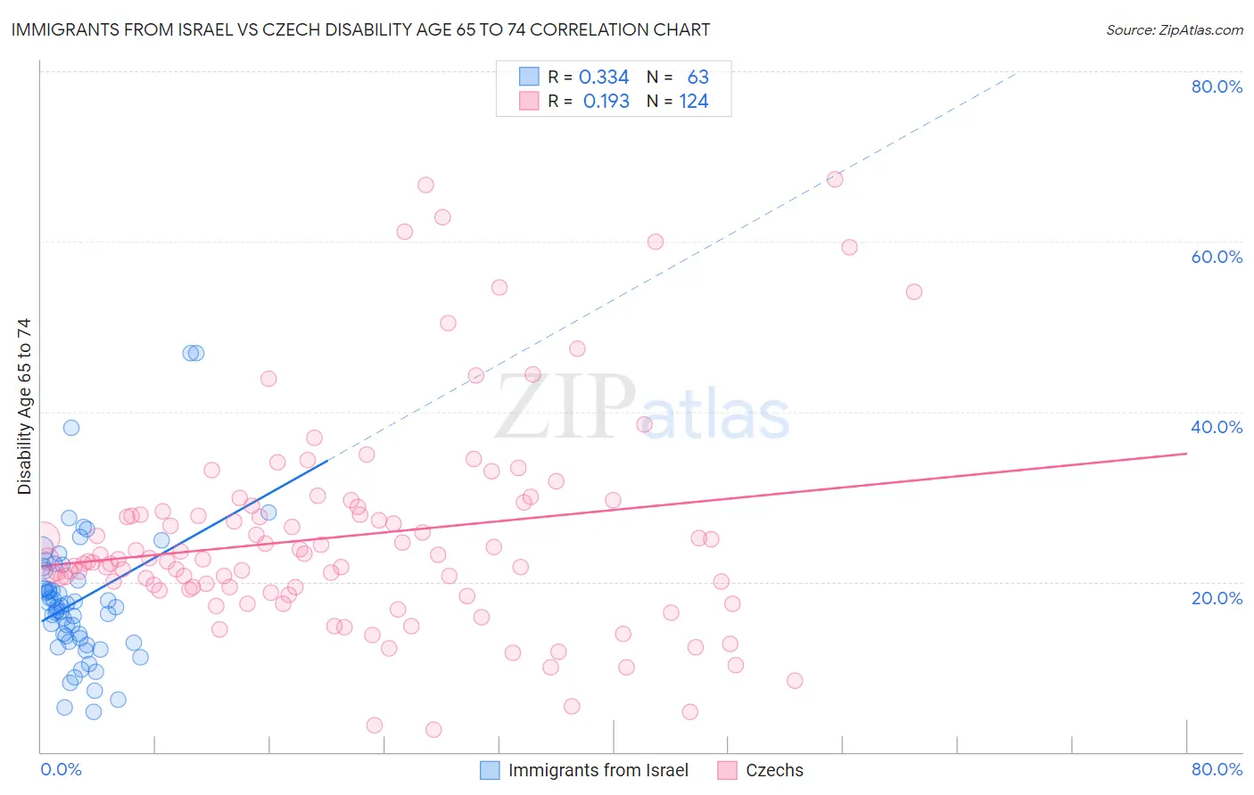 Immigrants from Israel vs Czech Disability Age 65 to 74