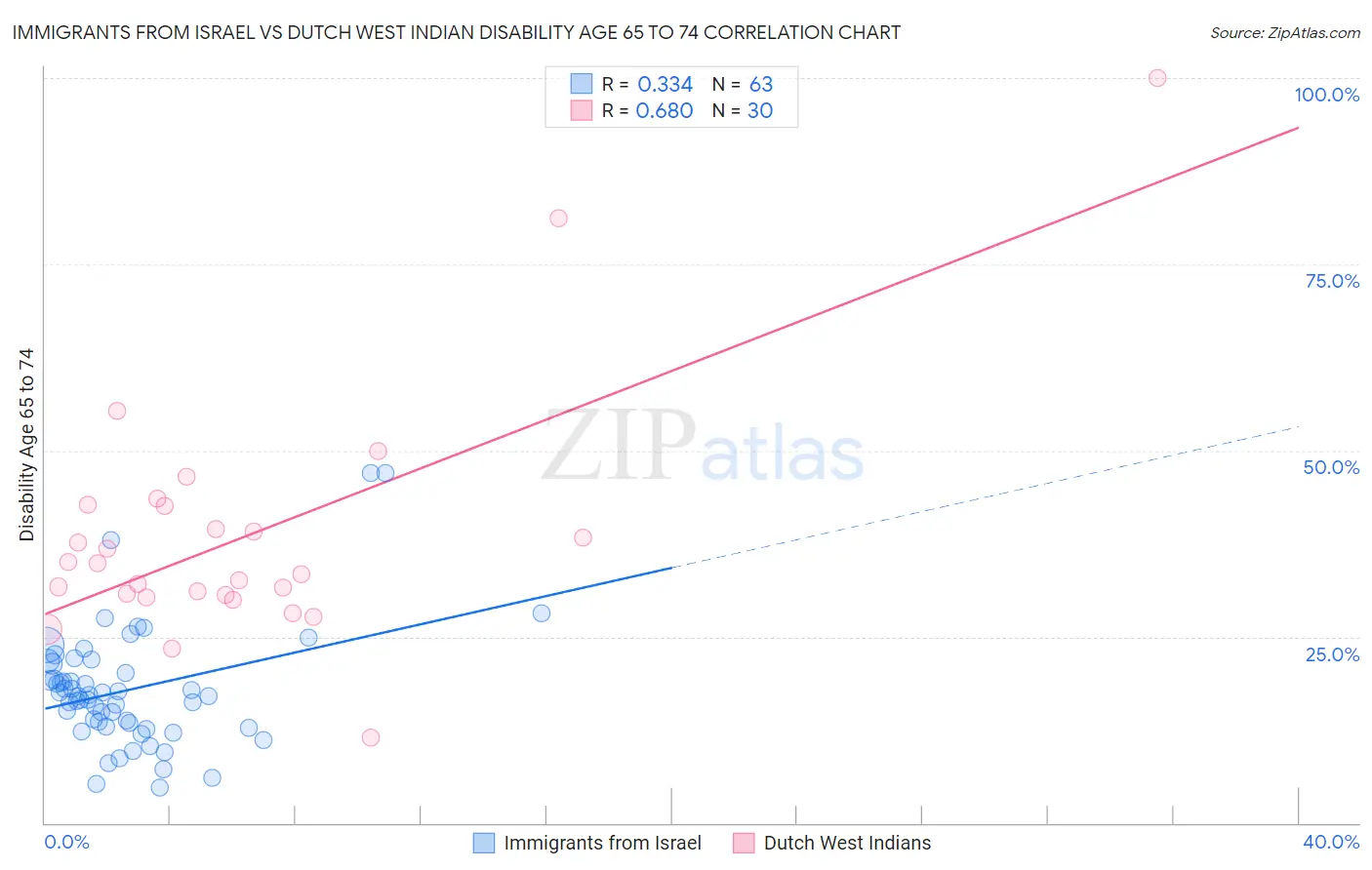 Immigrants from Israel vs Dutch West Indian Disability Age 65 to 74
