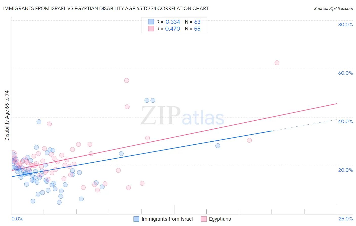 Immigrants from Israel vs Egyptian Disability Age 65 to 74