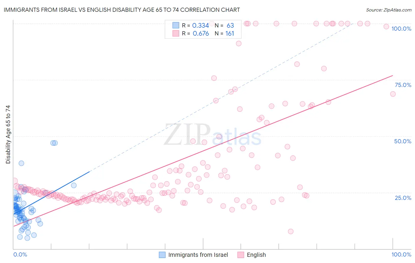 Immigrants from Israel vs English Disability Age 65 to 74