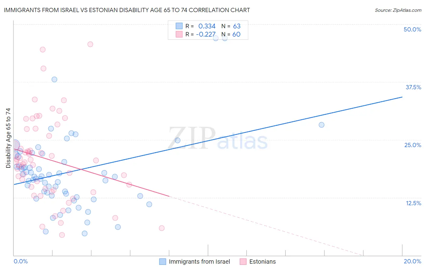 Immigrants from Israel vs Estonian Disability Age 65 to 74