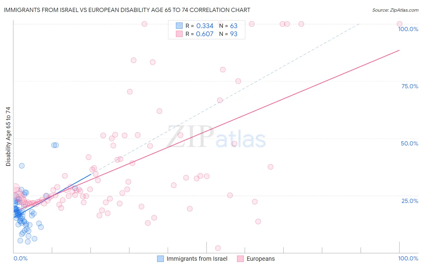 Immigrants from Israel vs European Disability Age 65 to 74