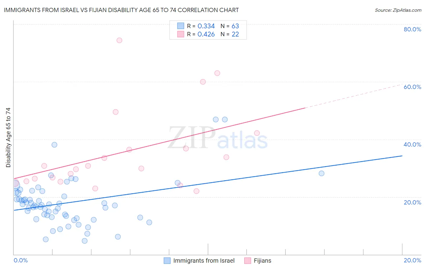 Immigrants from Israel vs Fijian Disability Age 65 to 74