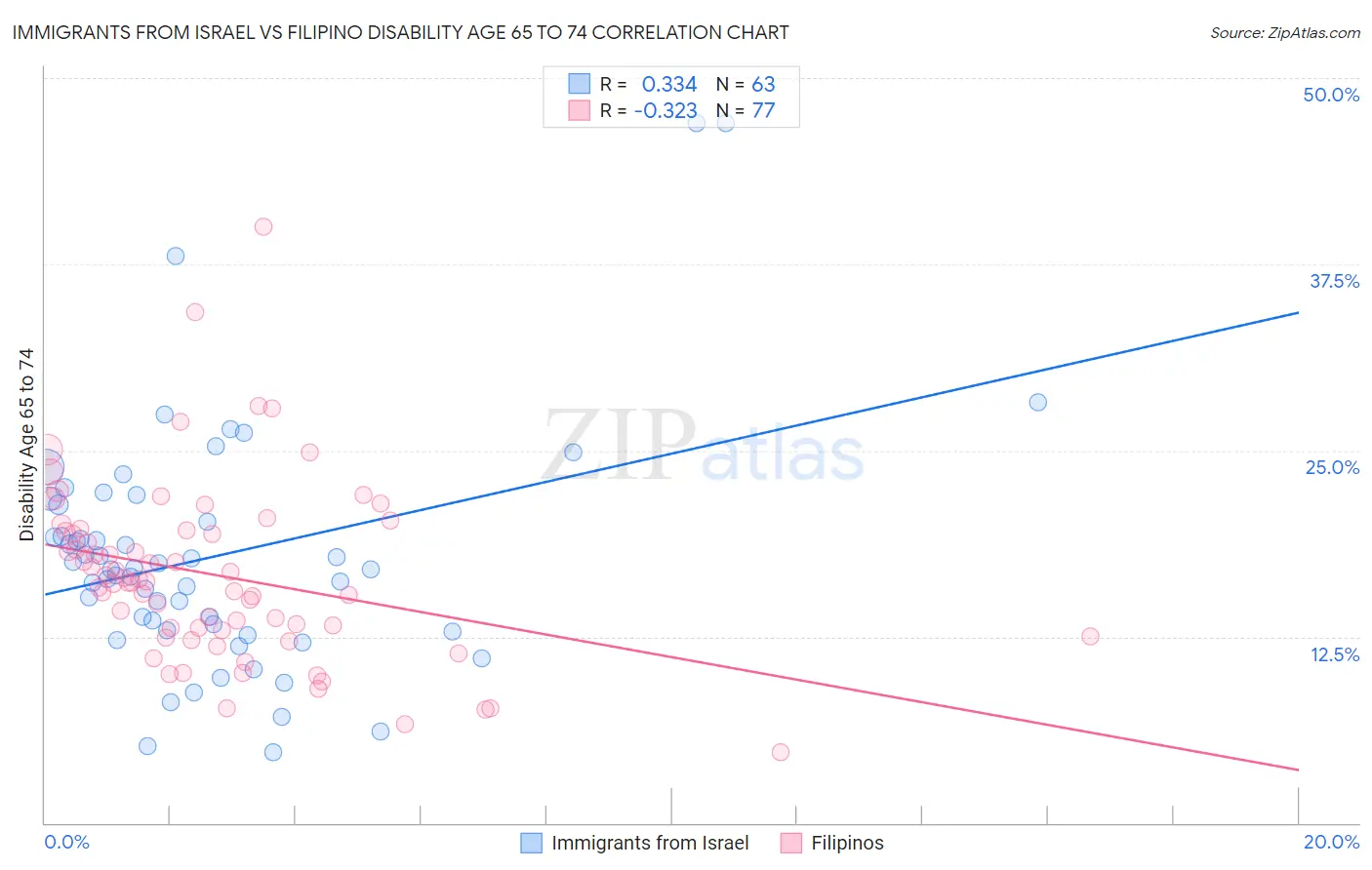 Immigrants from Israel vs Filipino Disability Age 65 to 74