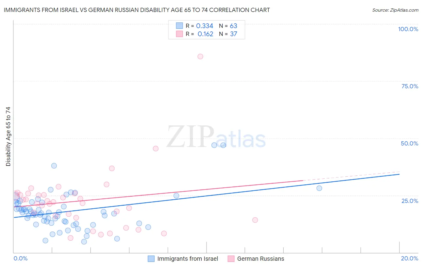 Immigrants from Israel vs German Russian Disability Age 65 to 74