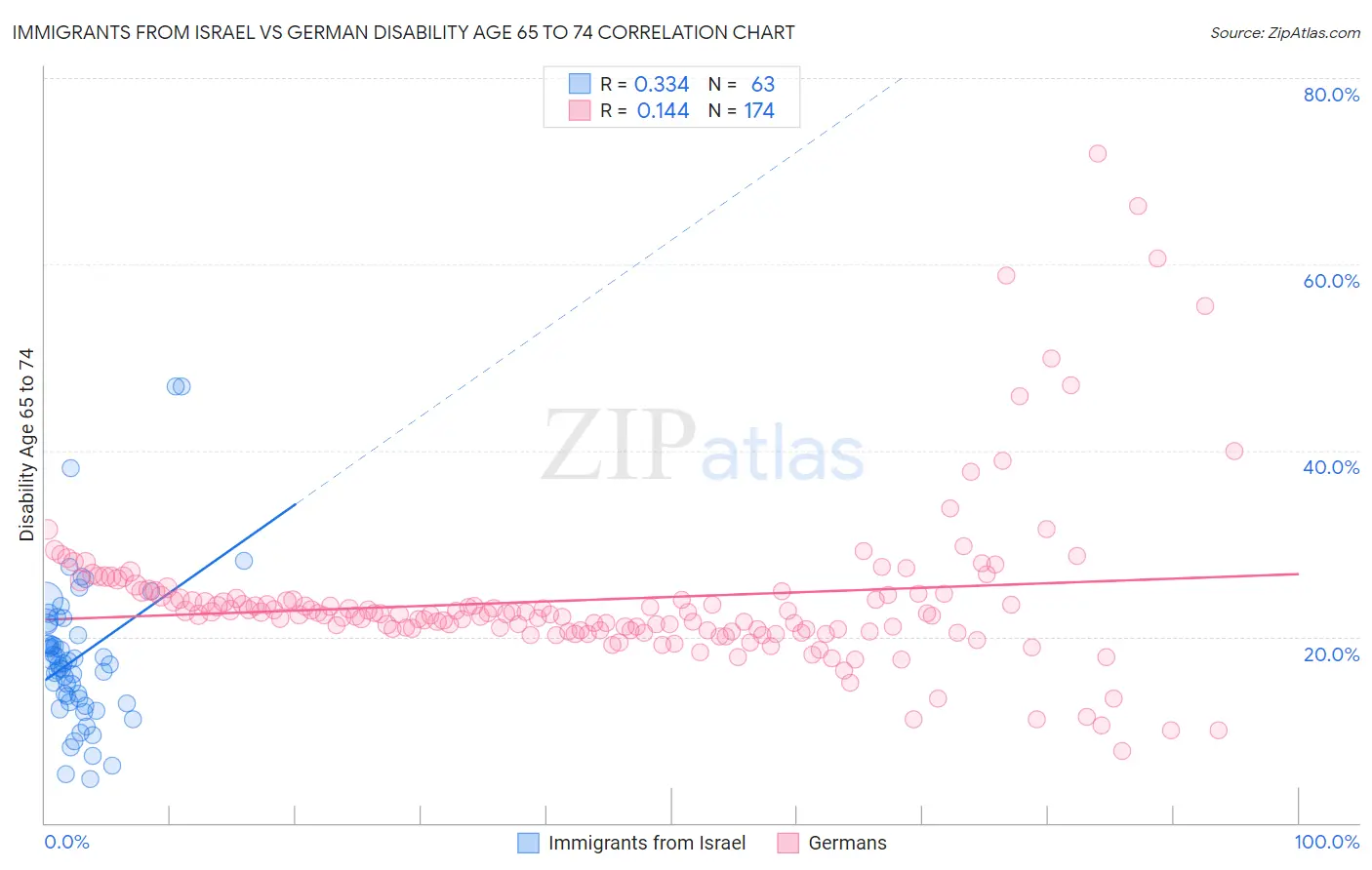 Immigrants from Israel vs German Disability Age 65 to 74