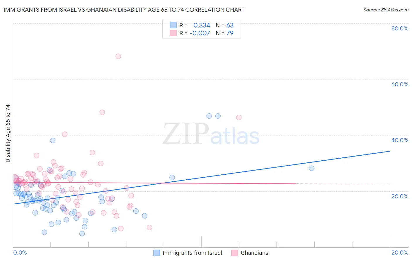 Immigrants from Israel vs Ghanaian Disability Age 65 to 74