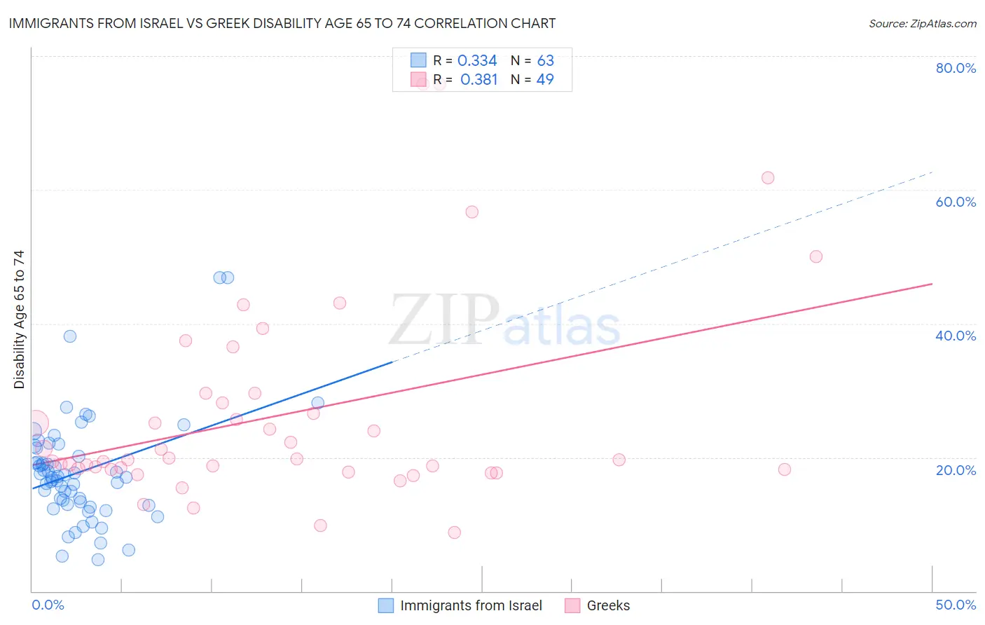 Immigrants from Israel vs Greek Disability Age 65 to 74