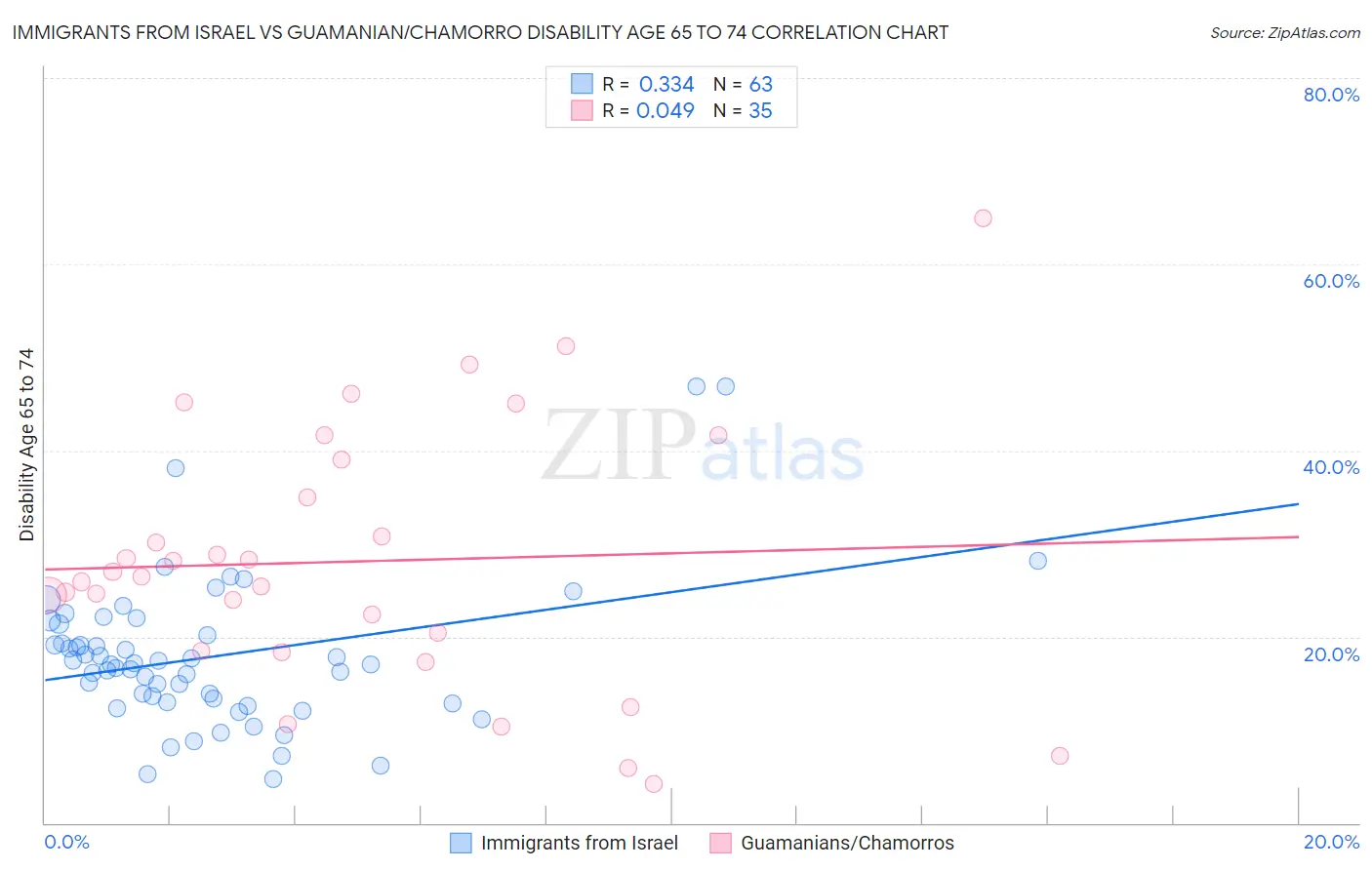 Immigrants from Israel vs Guamanian/Chamorro Disability Age 65 to 74