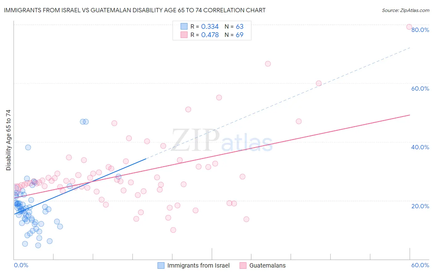Immigrants from Israel vs Guatemalan Disability Age 65 to 74