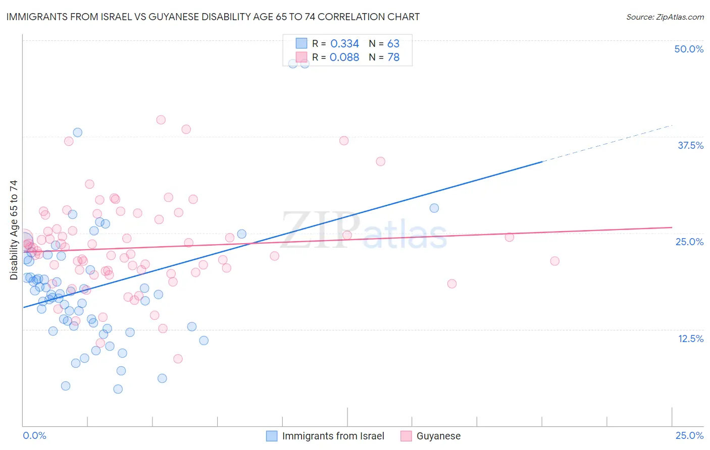 Immigrants from Israel vs Guyanese Disability Age 65 to 74