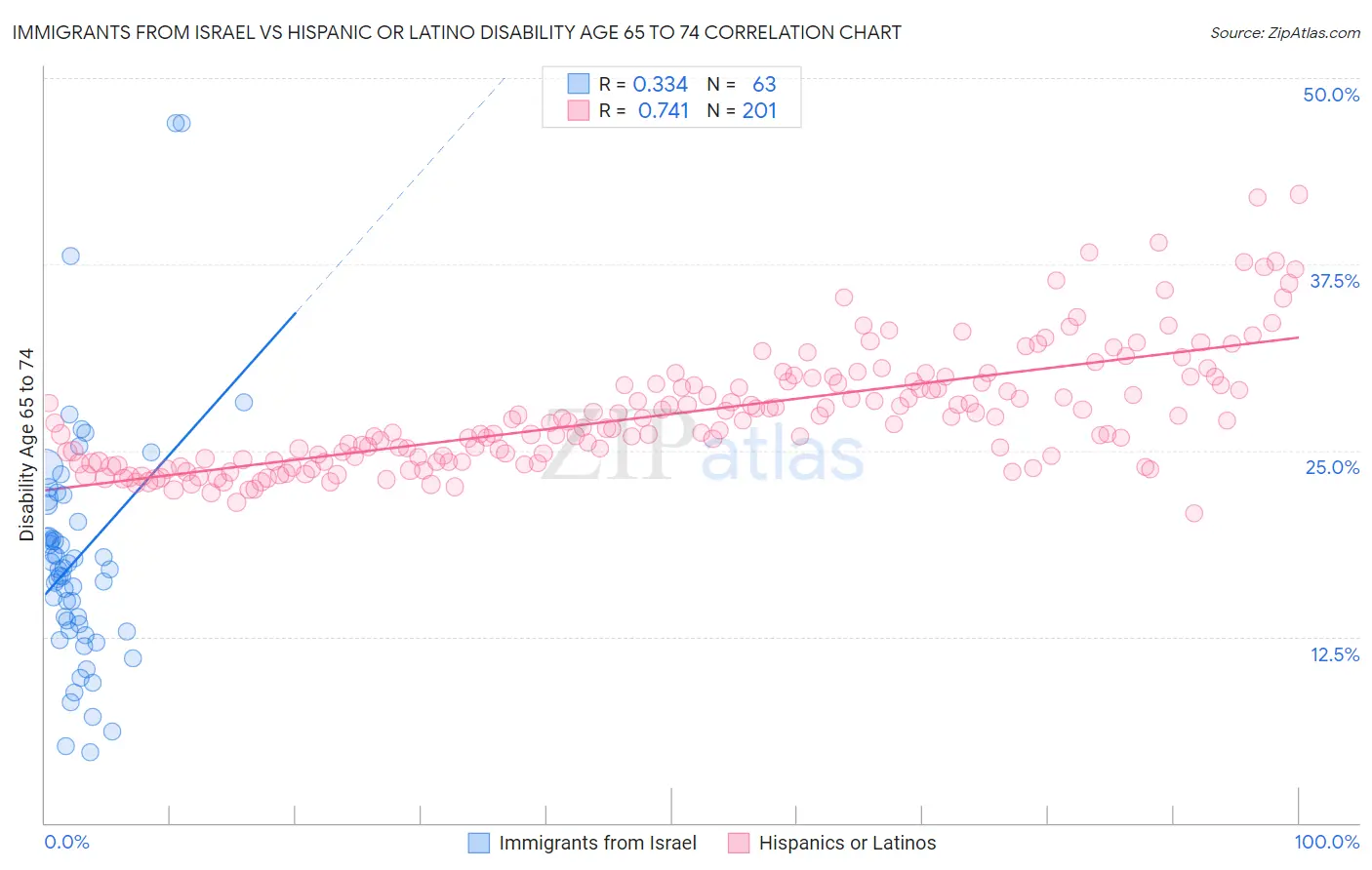 Immigrants from Israel vs Hispanic or Latino Disability Age 65 to 74