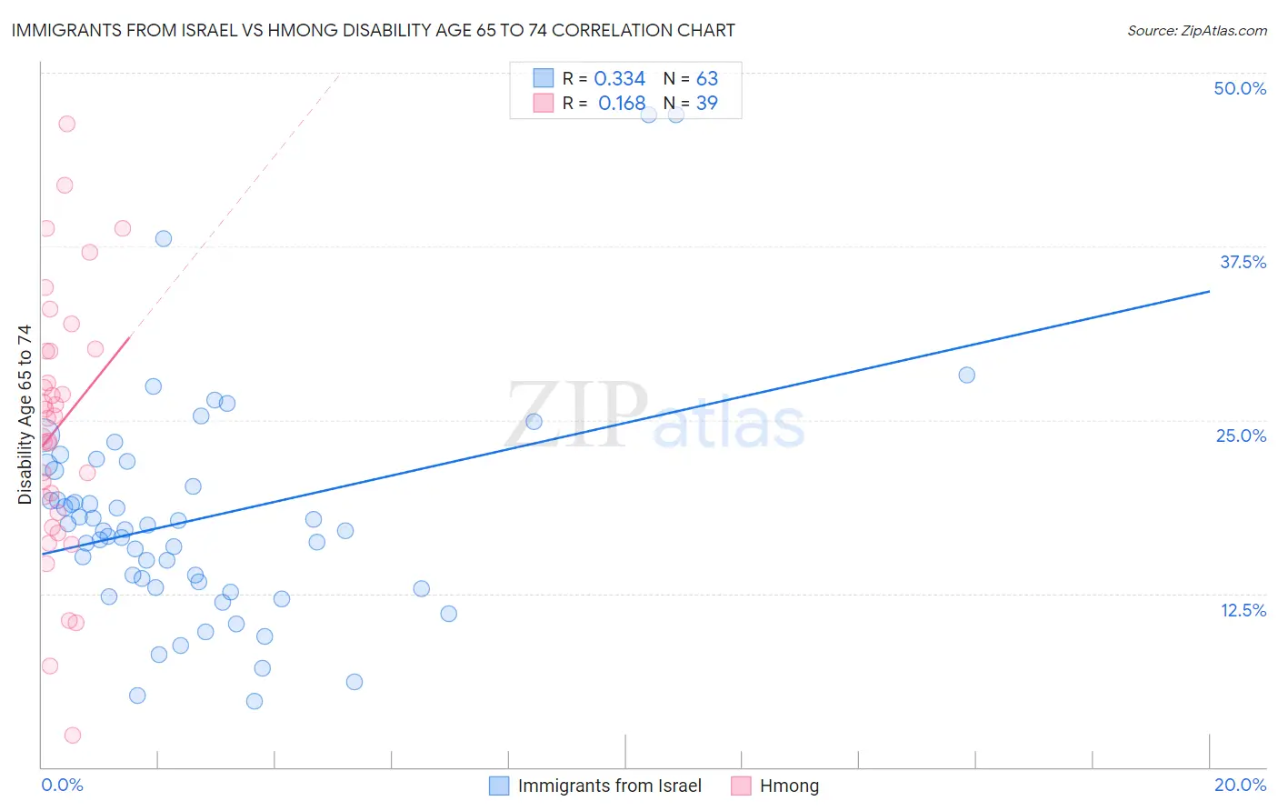 Immigrants from Israel vs Hmong Disability Age 65 to 74