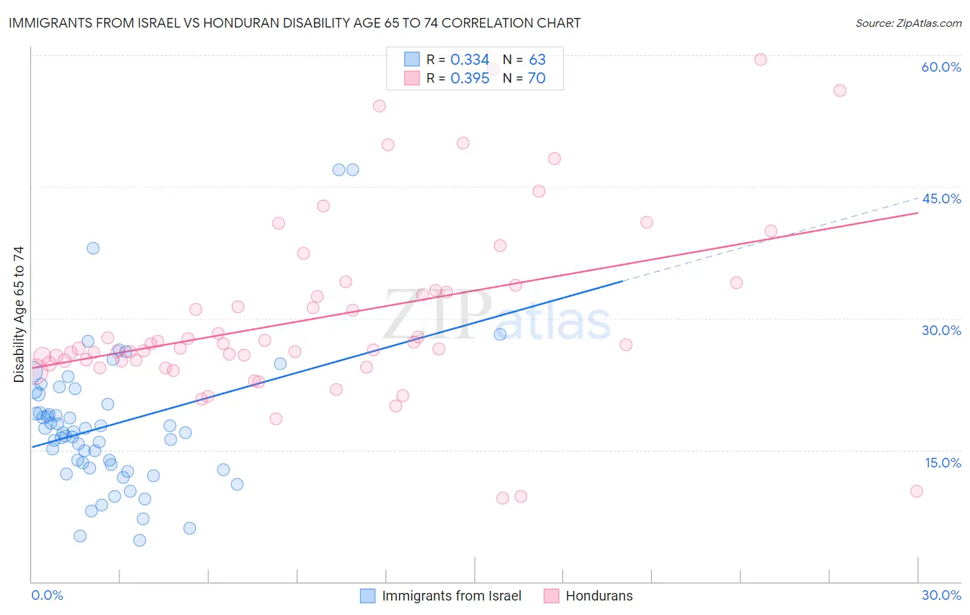 Immigrants from Israel vs Honduran Disability Age 65 to 74