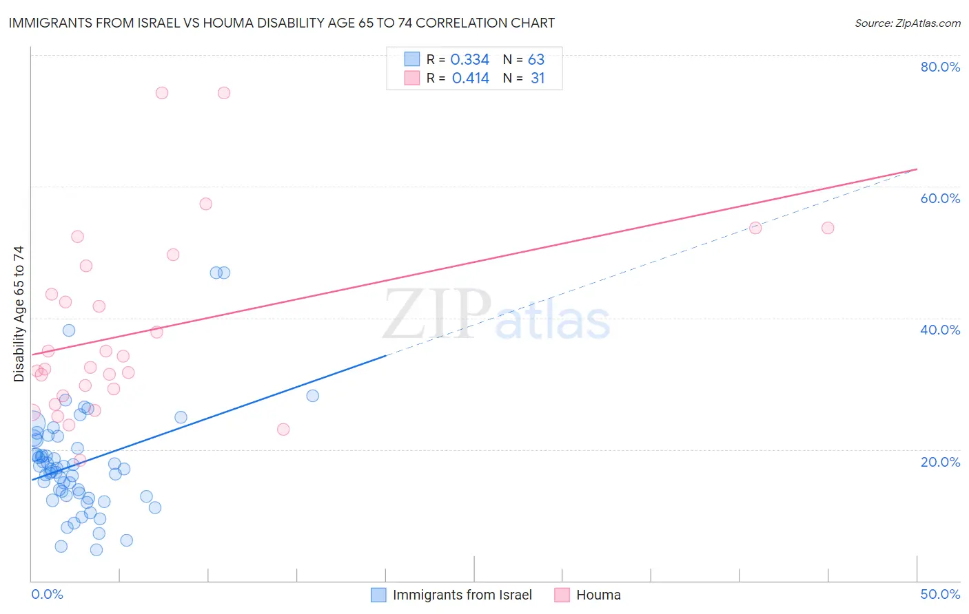 Immigrants from Israel vs Houma Disability Age 65 to 74