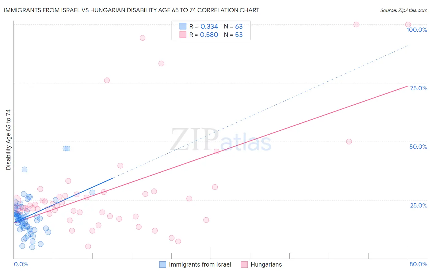 Immigrants from Israel vs Hungarian Disability Age 65 to 74