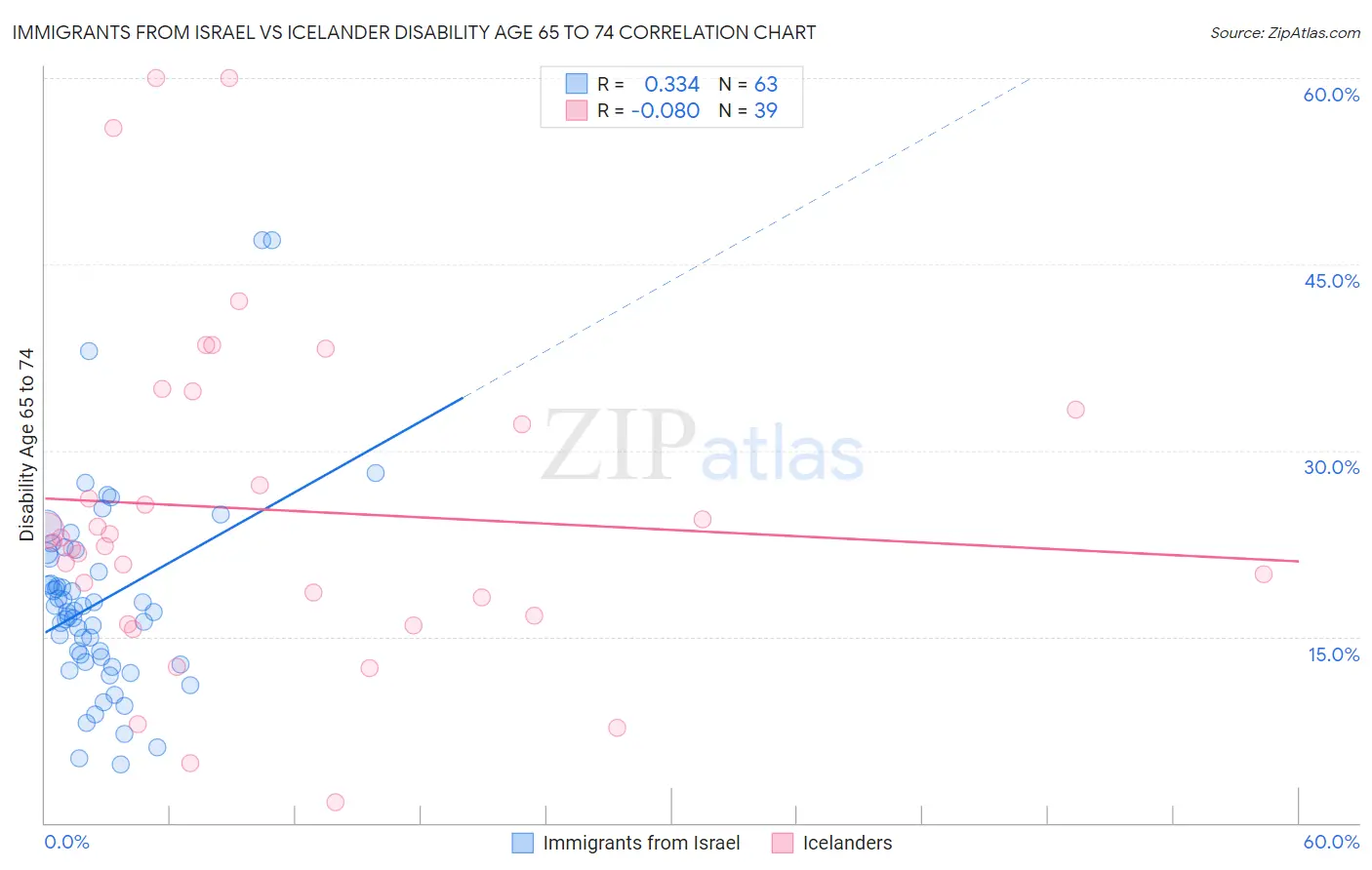 Immigrants from Israel vs Icelander Disability Age 65 to 74