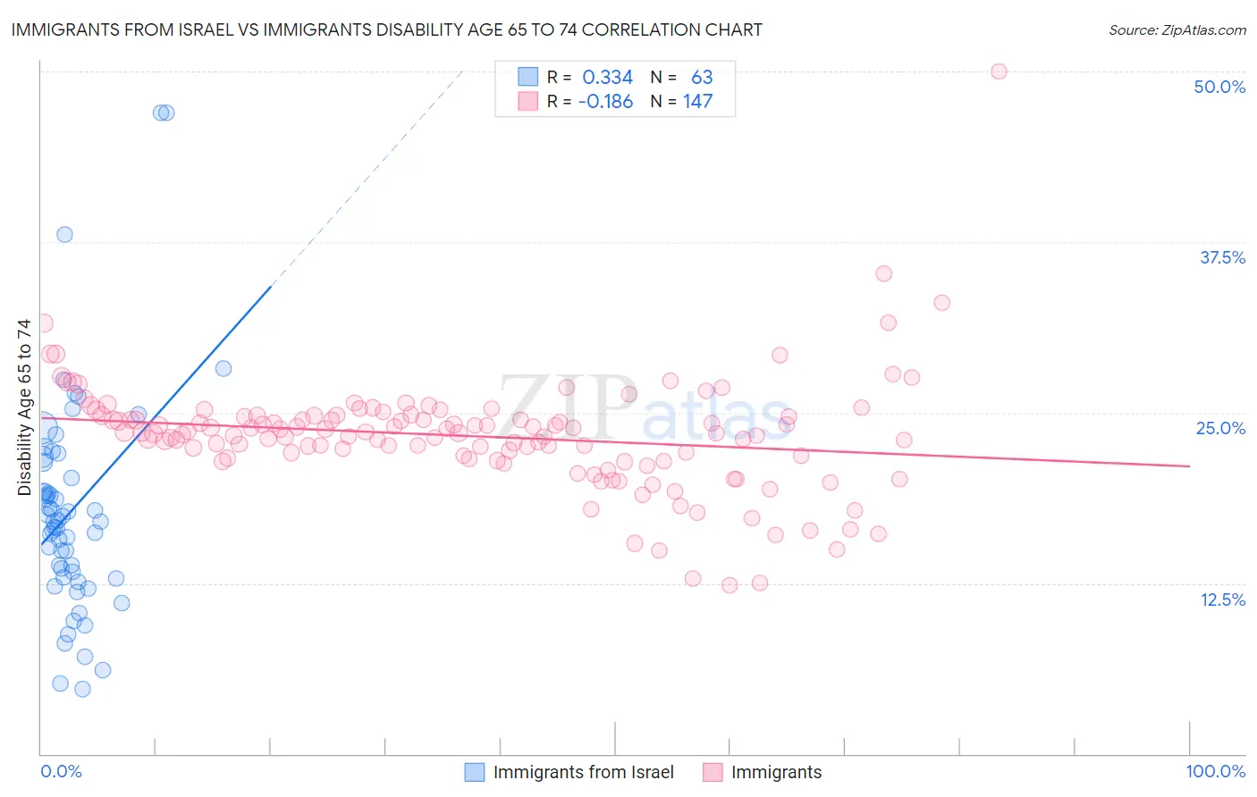 Immigrants from Israel vs Immigrants Disability Age 65 to 74