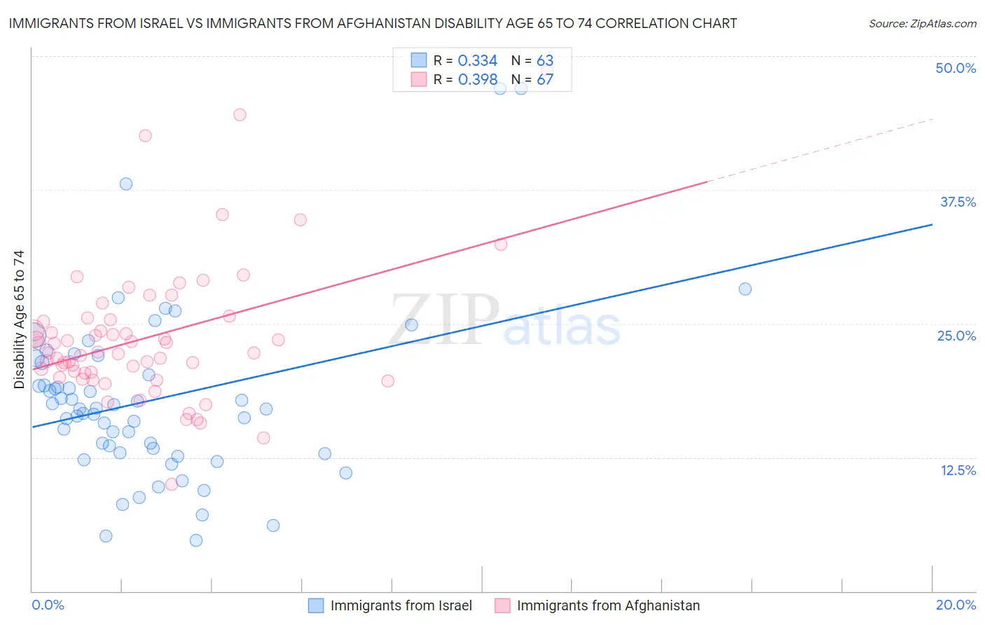 Immigrants from Israel vs Immigrants from Afghanistan Disability Age 65 to 74