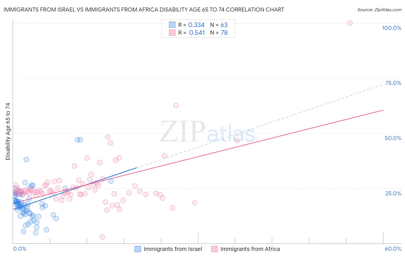 Immigrants from Israel vs Immigrants from Africa Disability Age 65 to 74