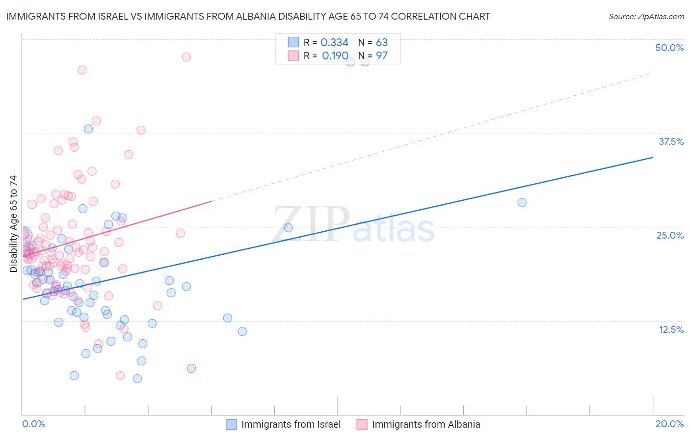 Immigrants from Israel vs Immigrants from Albania Disability Age 65 to 74