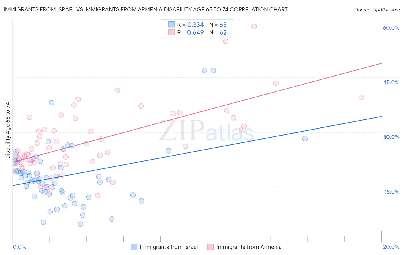 Immigrants from Israel vs Immigrants from Armenia Disability Age 65 to 74